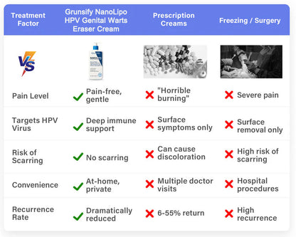 ✅ Official Store:  🔥Grunsify NanoLipo HPV Genital Warts Eraser Cream Plus+